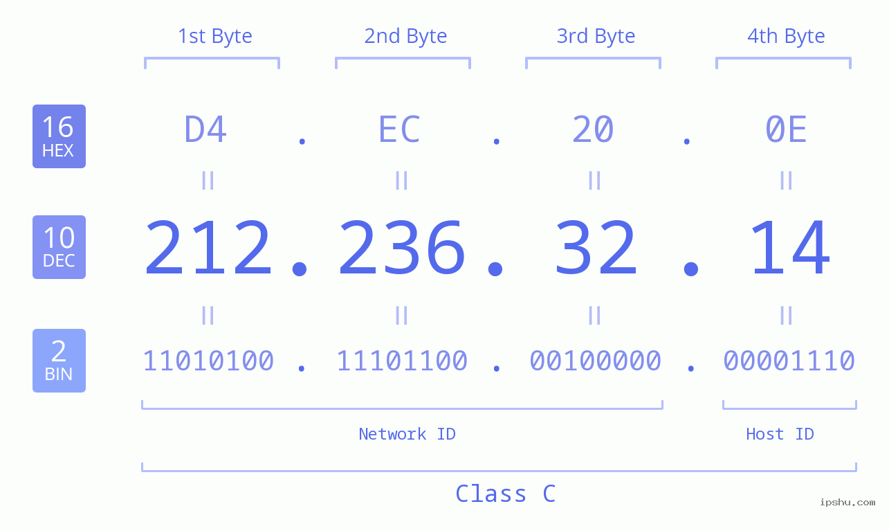 IP Address: 212.236.32.14 Data Structure Chart BIN DEC HEX IPv4: 212.236.32.14 Network Class, Net ID, Host ID