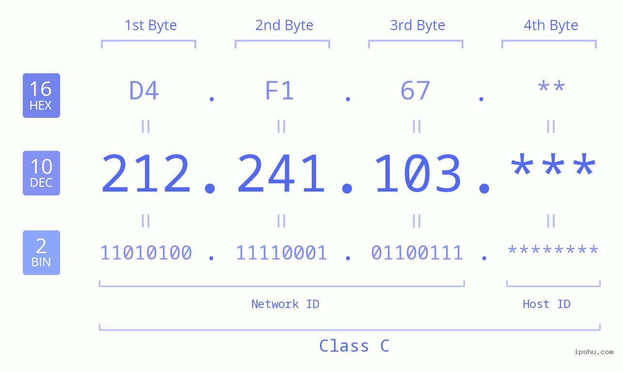 IP Address: 212.241.103 Data Structure Chart BIN DEC HEX IPv4: 212.241.103 Network Class, Net ID, Host ID