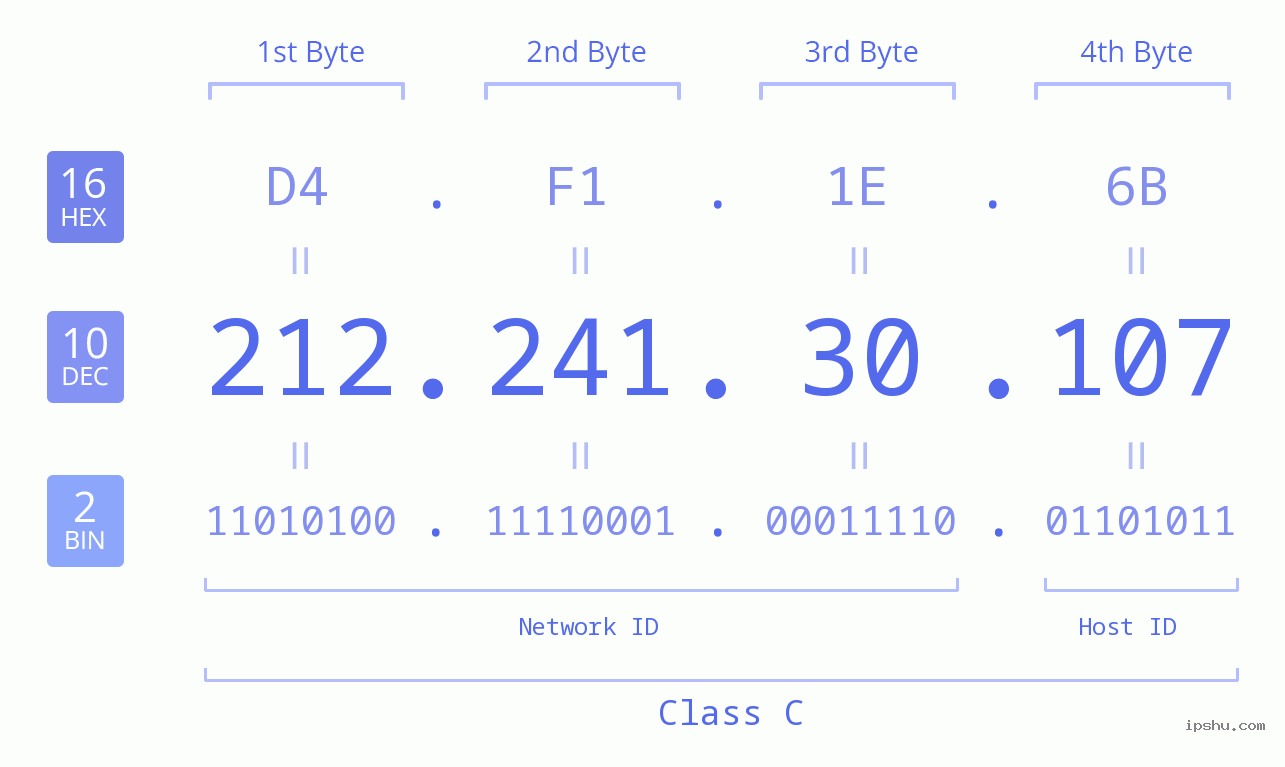 IPv4: 212.241.30.107 Network Class, Net ID, Host ID