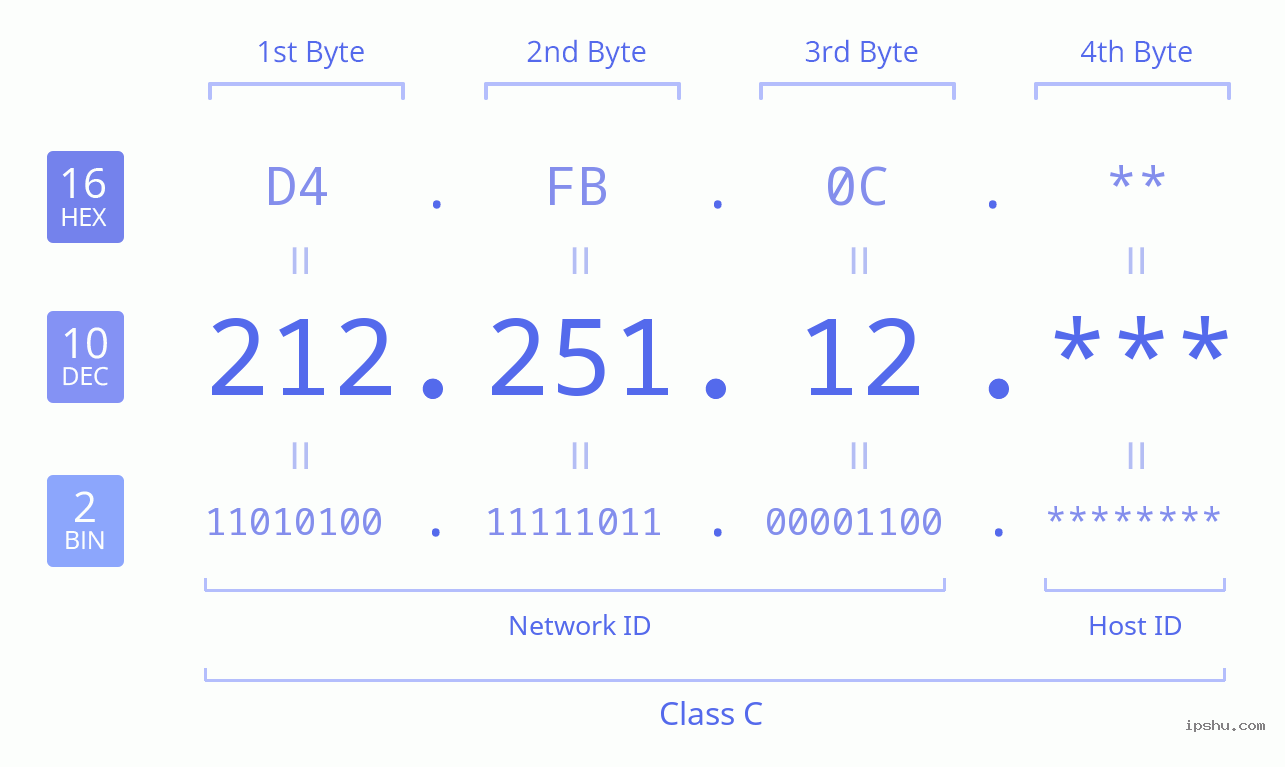 IPv4: 212.251.12 Network Class, Net ID, Host ID