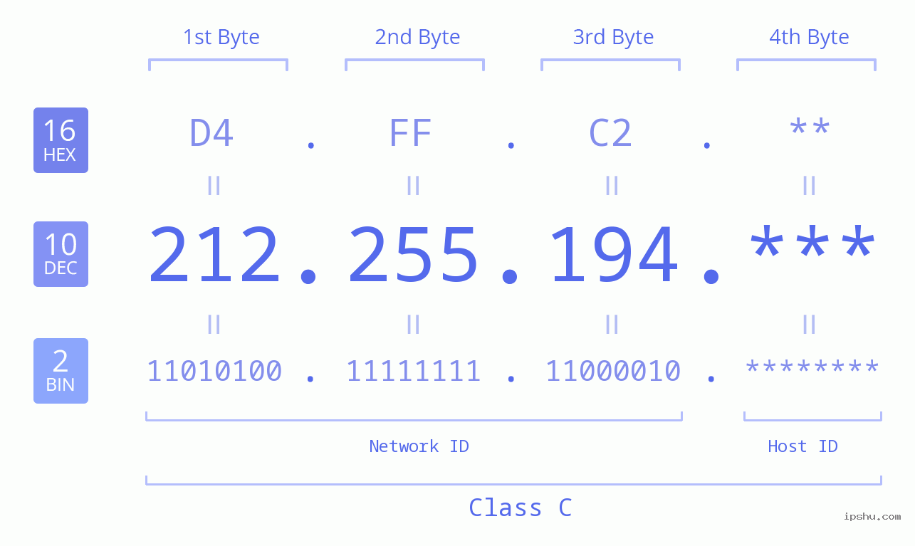 IP Address: 212.255.194 Data Structure Chart BIN DEC HEX IPv4: 212.255.194 Network Class, Net ID, Host ID