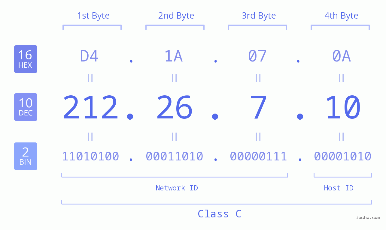 IP Address: 212.26.7.10 Data Structure Chart BIN DEC HEX IPv4: 212.26.7.10 Network Class, Net ID, Host ID