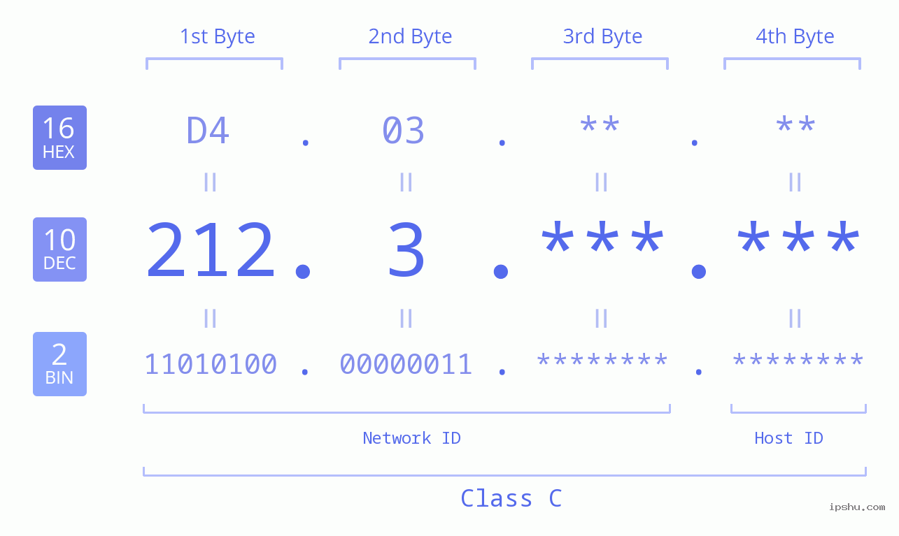 IPv4: 212.3 Network Class, Net ID, Host ID