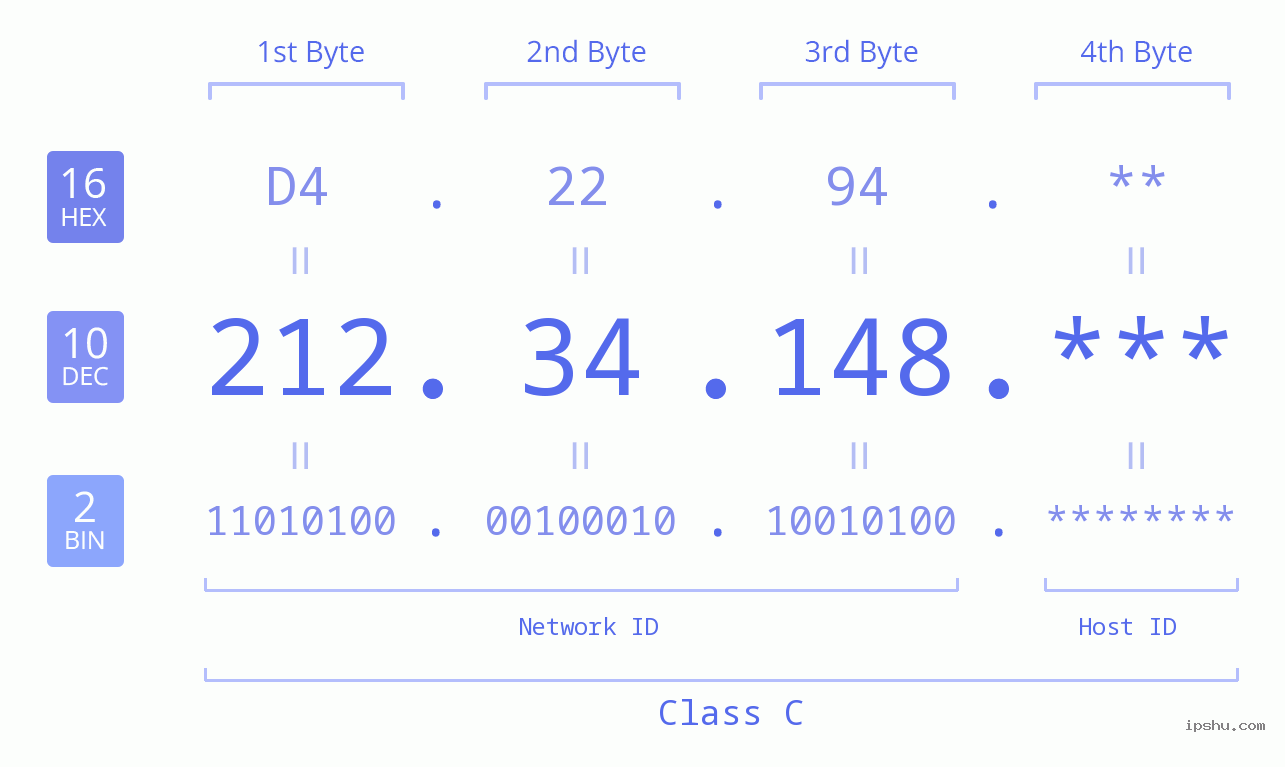 IP Address: 212.34.148 Data Structure Chart BIN DEC HEX IPv4: 212.34.148 Network Class, Net ID, Host ID