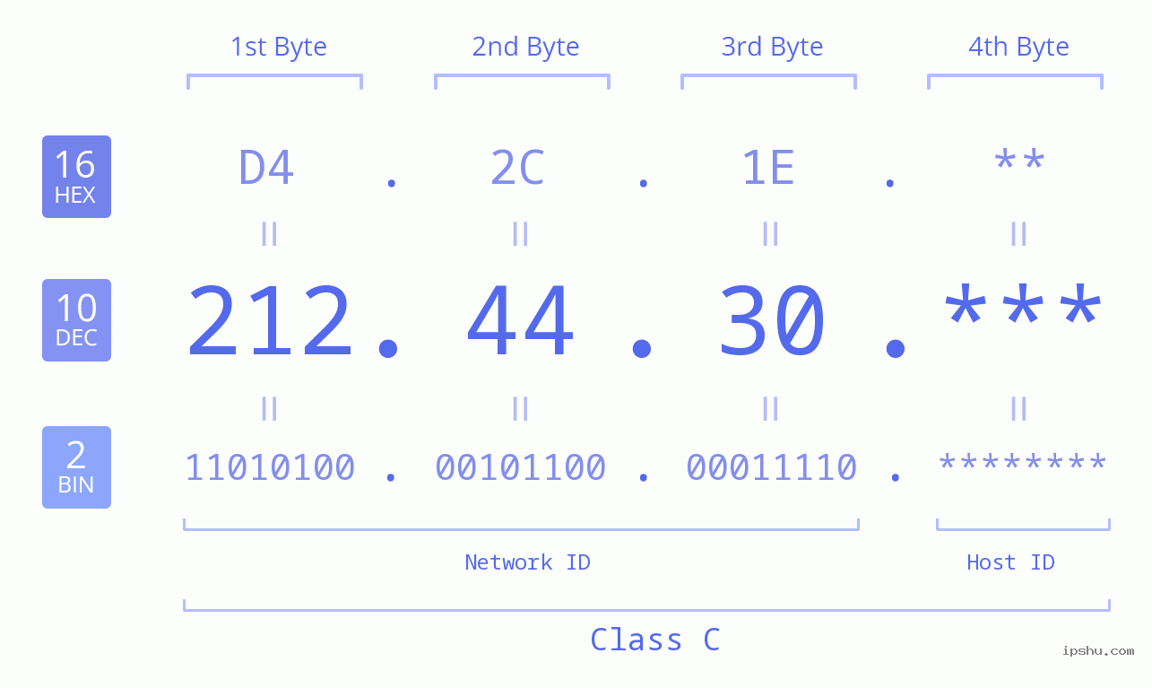 IP Address: 212.44.30 Data Structure Chart BIN DEC HEX IPv4: 212.44.30 Network Class, Net ID, Host ID