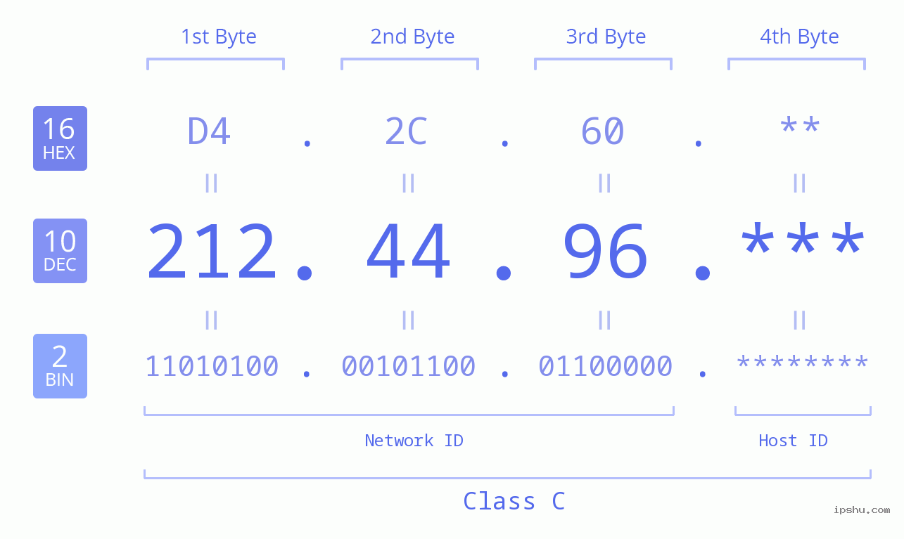 IP Address: 212.44.96 Data Structure Chart BIN DEC HEX IPv4: 212.44.96 Network Class, Net ID, Host ID