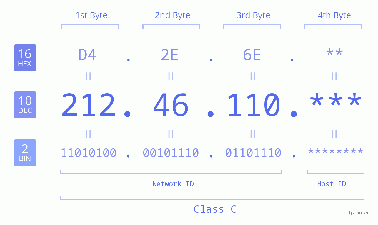 IP Address: 212.46.110 Data Structure Chart BIN DEC HEX IPv4: 212.46.110 Network Class, Net ID, Host ID