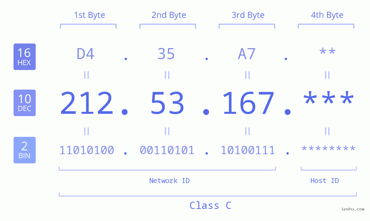 IP Address: 212.53.167 Data Structure Chart BIN DEC HEX IPv4: 212.53.167 Network Class, Net ID, Host ID