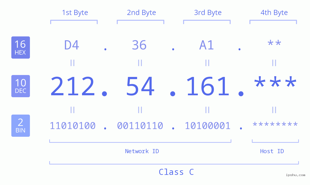 IP Address: 212.54.161 Data Structure Chart BIN DEC HEX IPv4: 212.54.161 Network Class, Net ID, Host ID