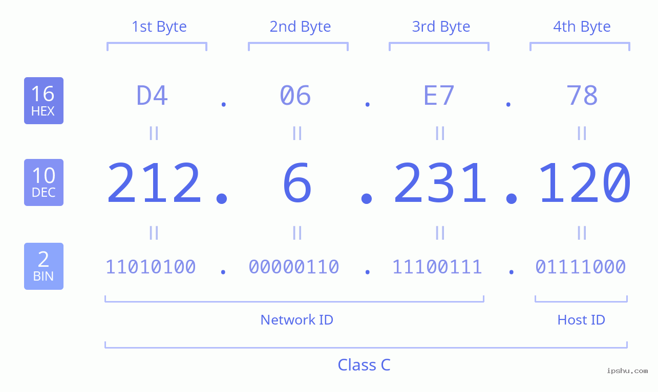 IPv4: 212.6.231.120 Network Class, Net ID, Host ID