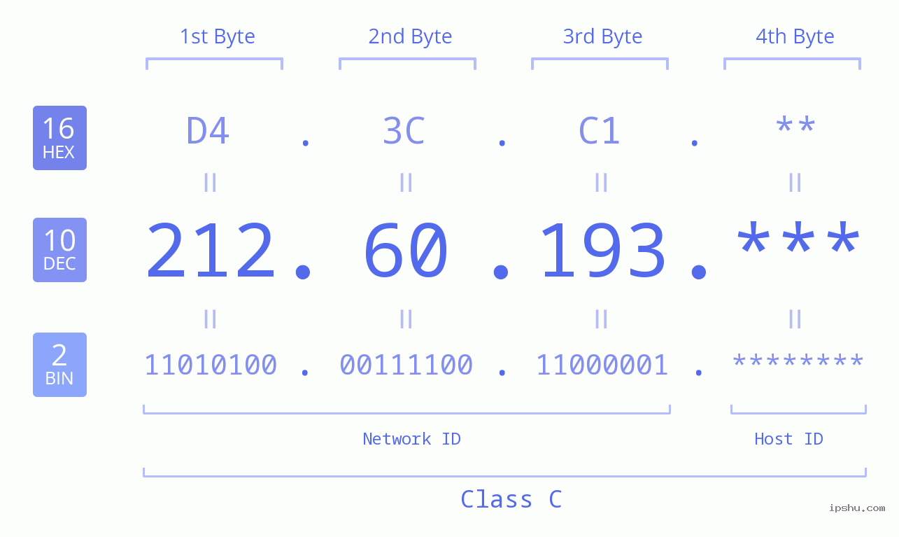 IPv4: 212.60.193 Network Class, Net ID, Host ID