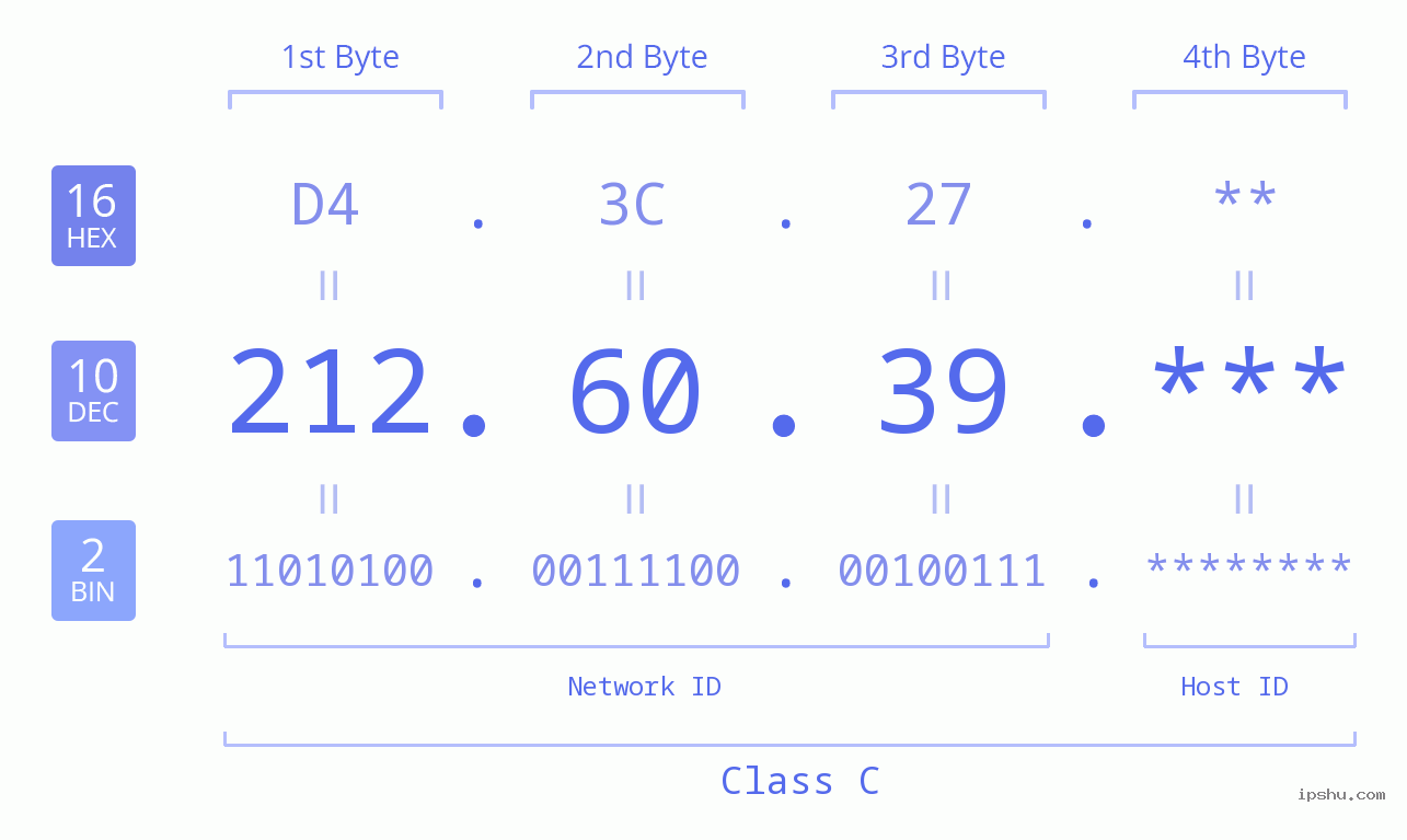 IP Address: 212.60.39 Data Structure Chart BIN DEC HEX IPv4: 212.60.39 Network Class, Net ID, Host ID
