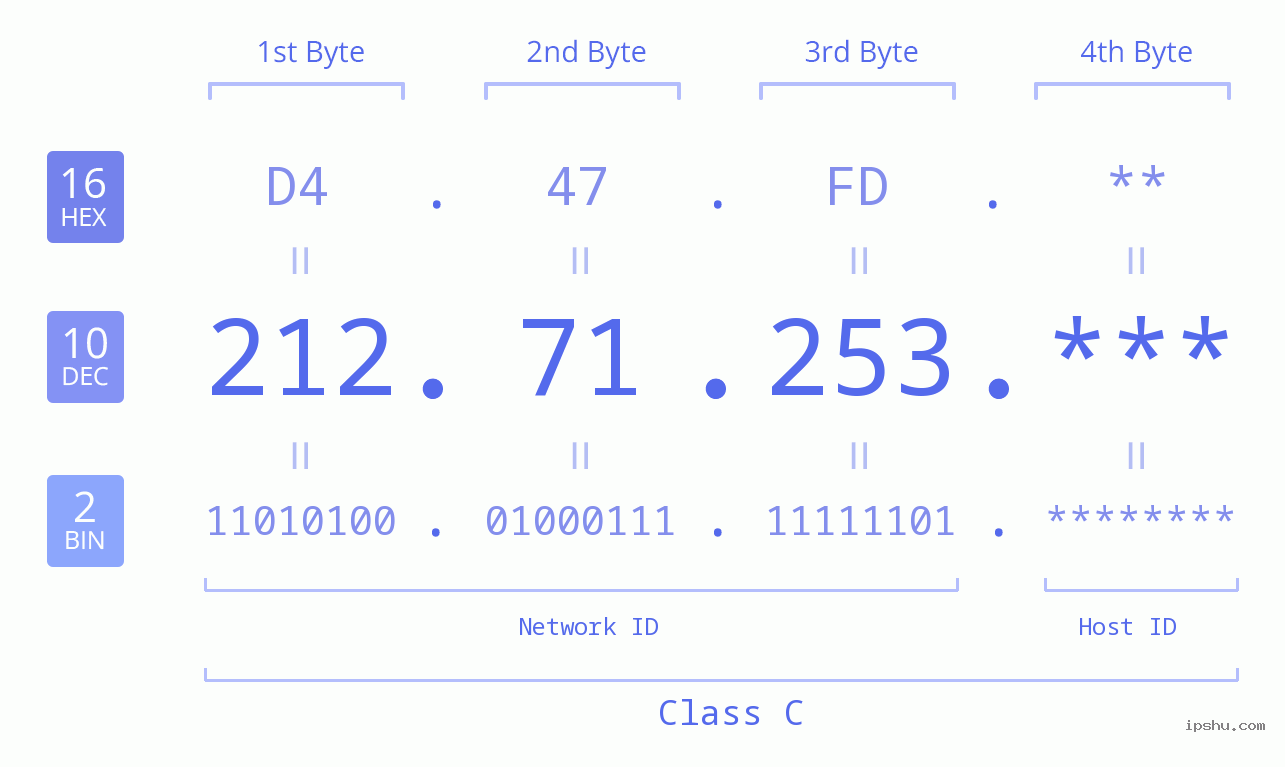 IP Address: 212.71.253 Data Structure Chart BIN DEC HEX IPv4: 212.71.253 Network Class, Net ID, Host ID