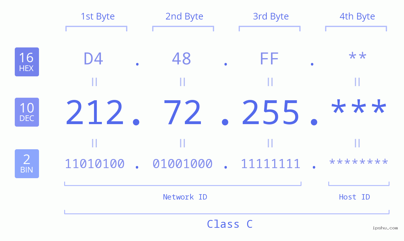 IP Address: 212.72.255 Data Structure Chart BIN DEC HEX IPv4: 212.72.255 Network Class, Net ID, Host ID