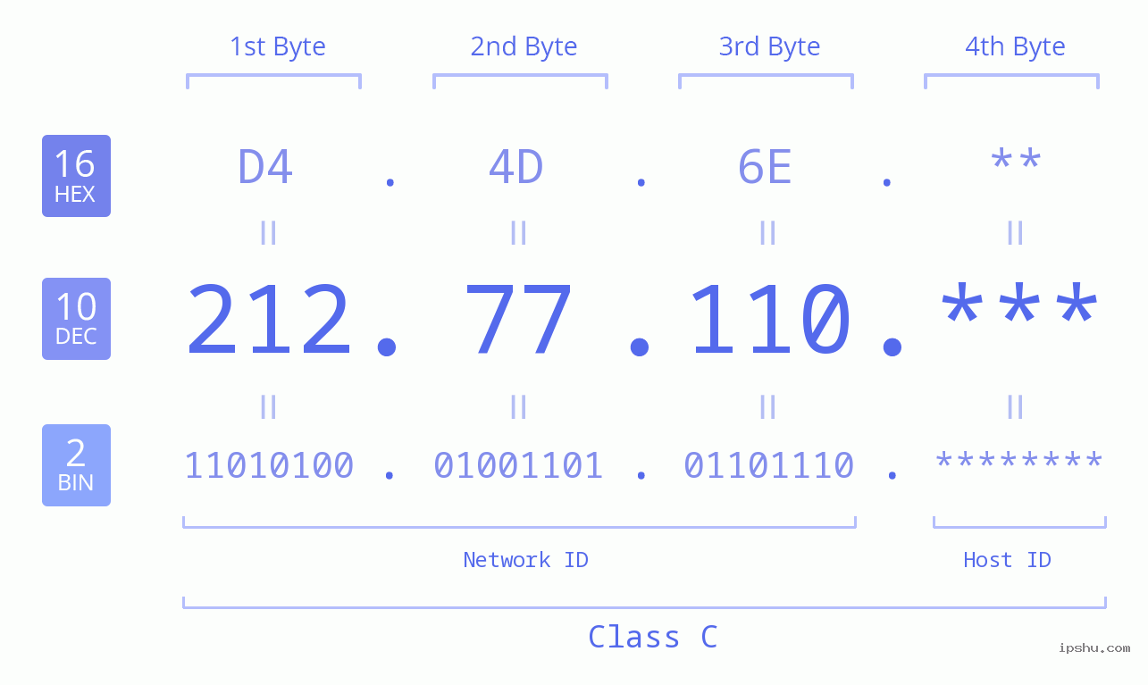 IP Address: 212.77.110 Data Structure Chart BIN DEC HEX IPv4: 212.77.110 Network Class, Net ID, Host ID