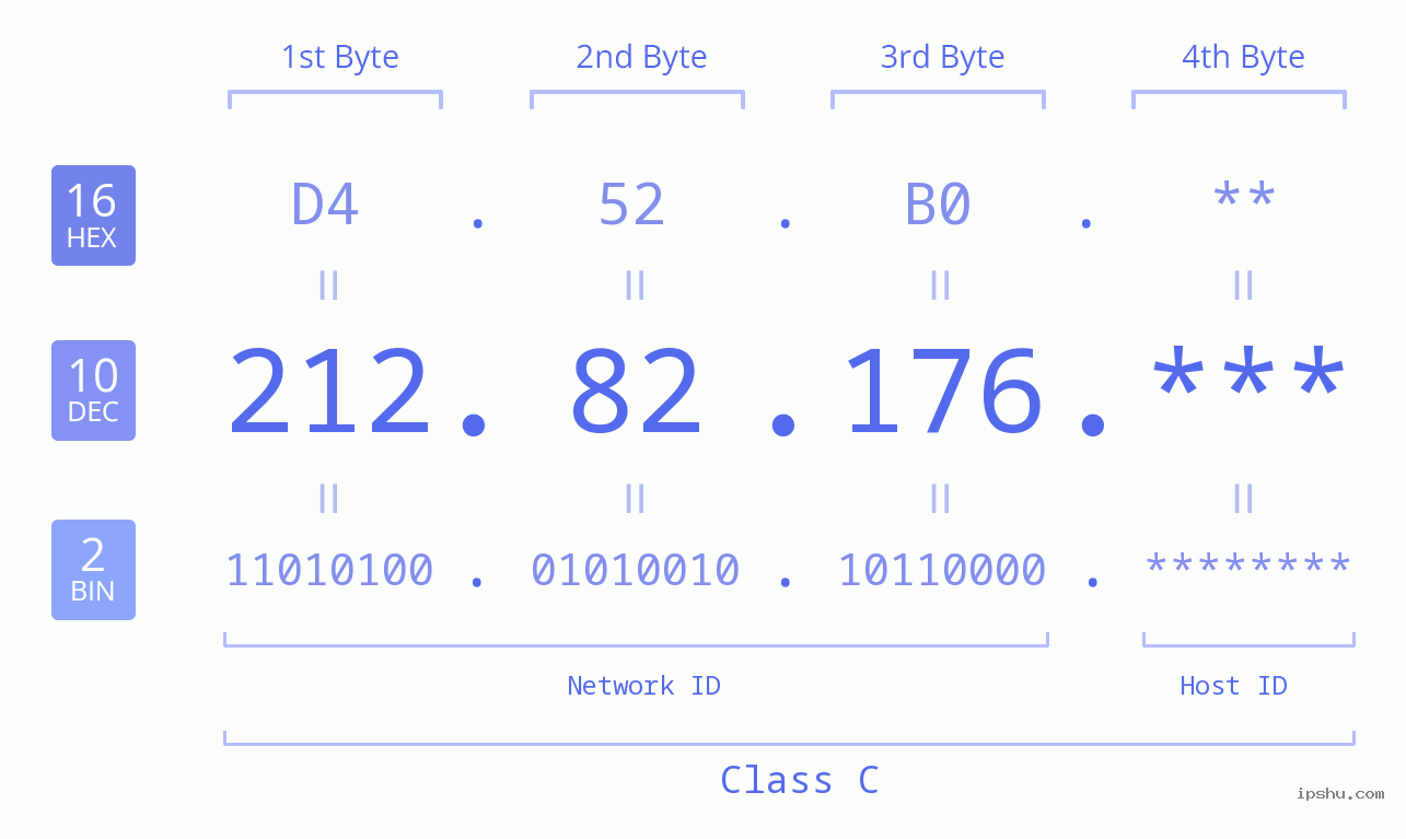 IP Address: 212.82.176 Data Structure Chart BIN DEC HEX IPv4: 212.82.176 Network Class, Net ID, Host ID