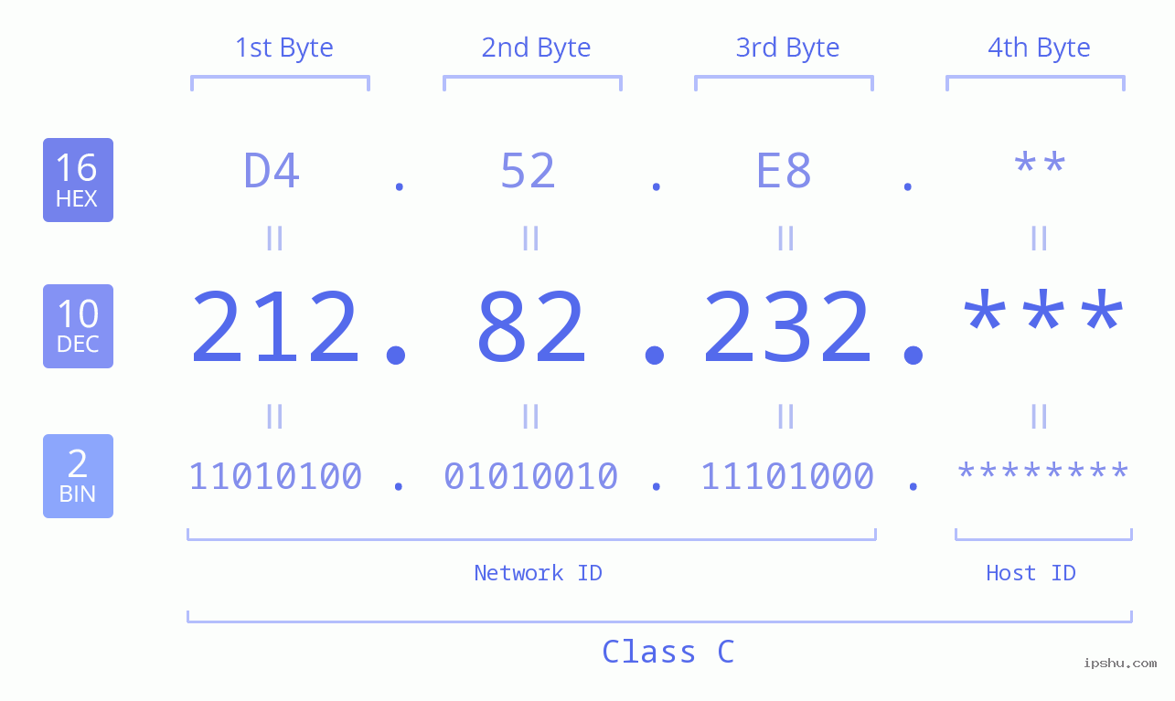 IP Address: 212.82.232 Data Structure Chart BIN DEC HEX IPv4: 212.82.232 Network Class, Net ID, Host ID