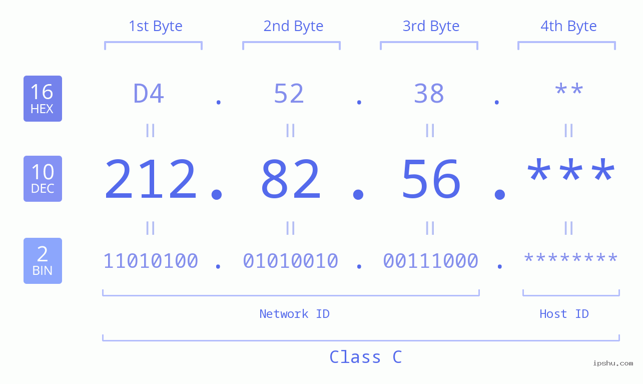 IP Address: 212.82.56 Data Structure Chart BIN DEC HEX IPv4: 212.82.56 Network Class, Net ID, Host ID