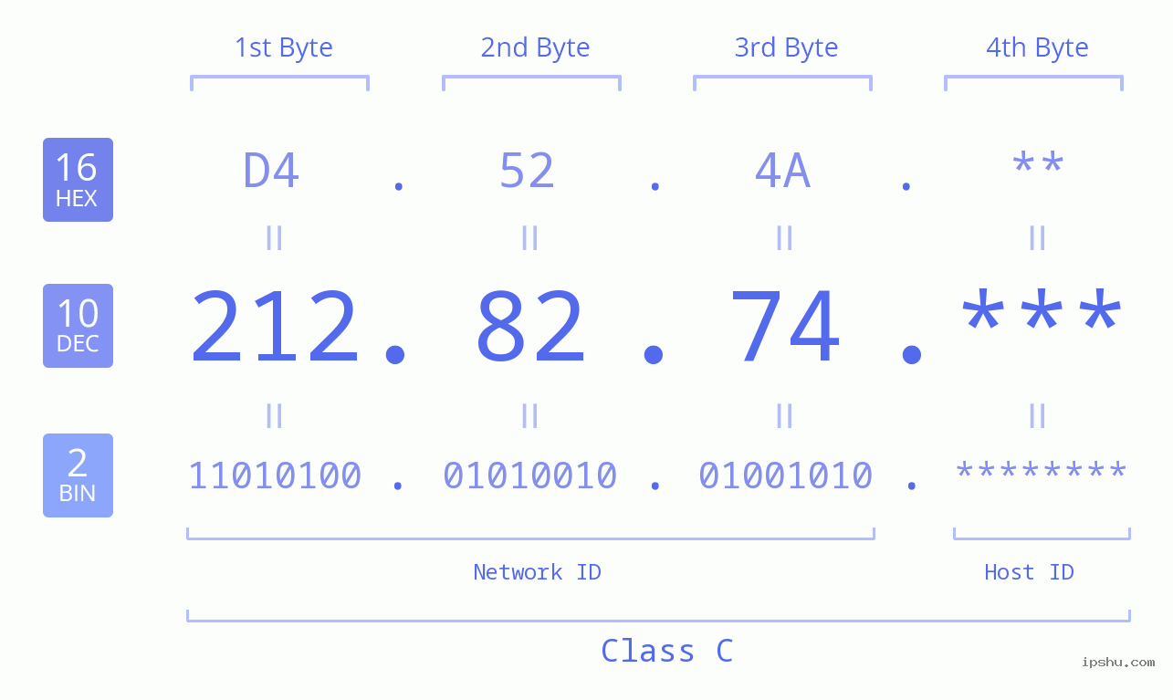IP Address: 212.82.74 Data Structure Chart BIN DEC HEX IPv4: 212.82.74 Network Class, Net ID, Host ID