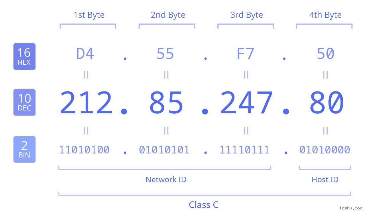 IPv4: 212.85.247.80 Network Class, Net ID, Host ID