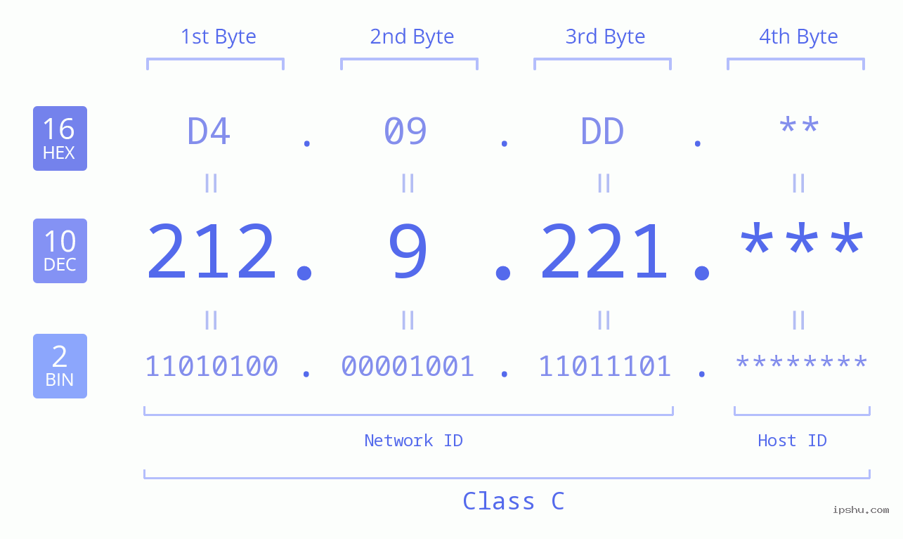 IP Address: 212.9.221 Data Structure Chart BIN DEC HEX IPv4: 212.9.221 Network Class, Net ID, Host ID