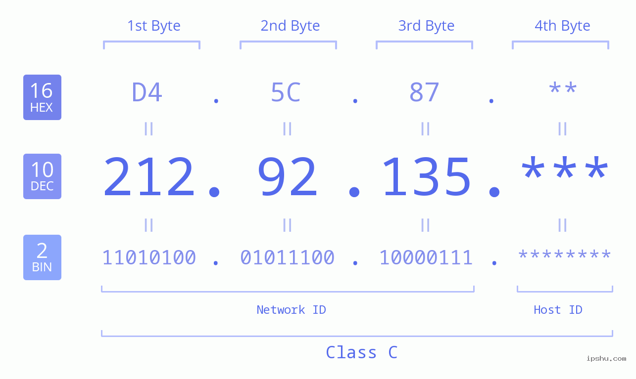 IP Address: 212.92.135 Data Structure Chart BIN DEC HEX IPv4: 212.92.135 Network Class, Net ID, Host ID