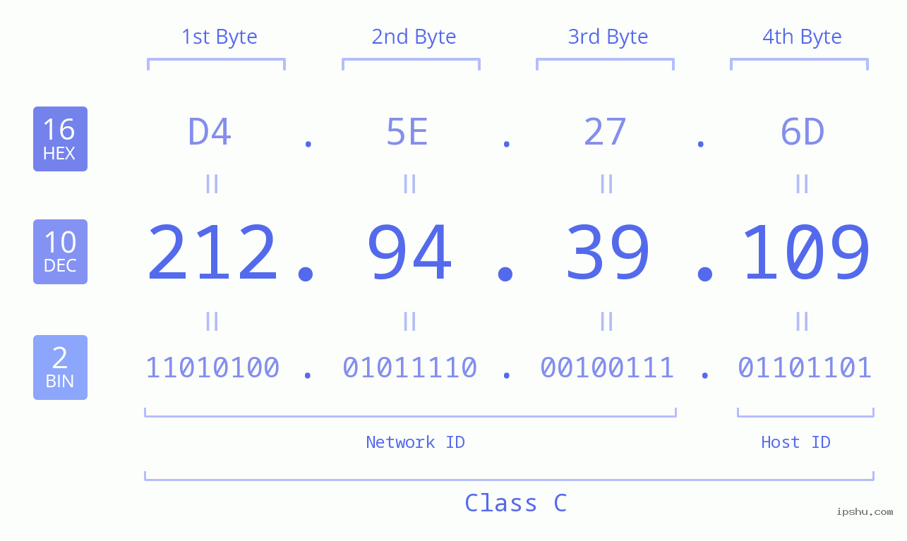 IPv4: 212.94.39.109 Network Class, Net ID, Host ID