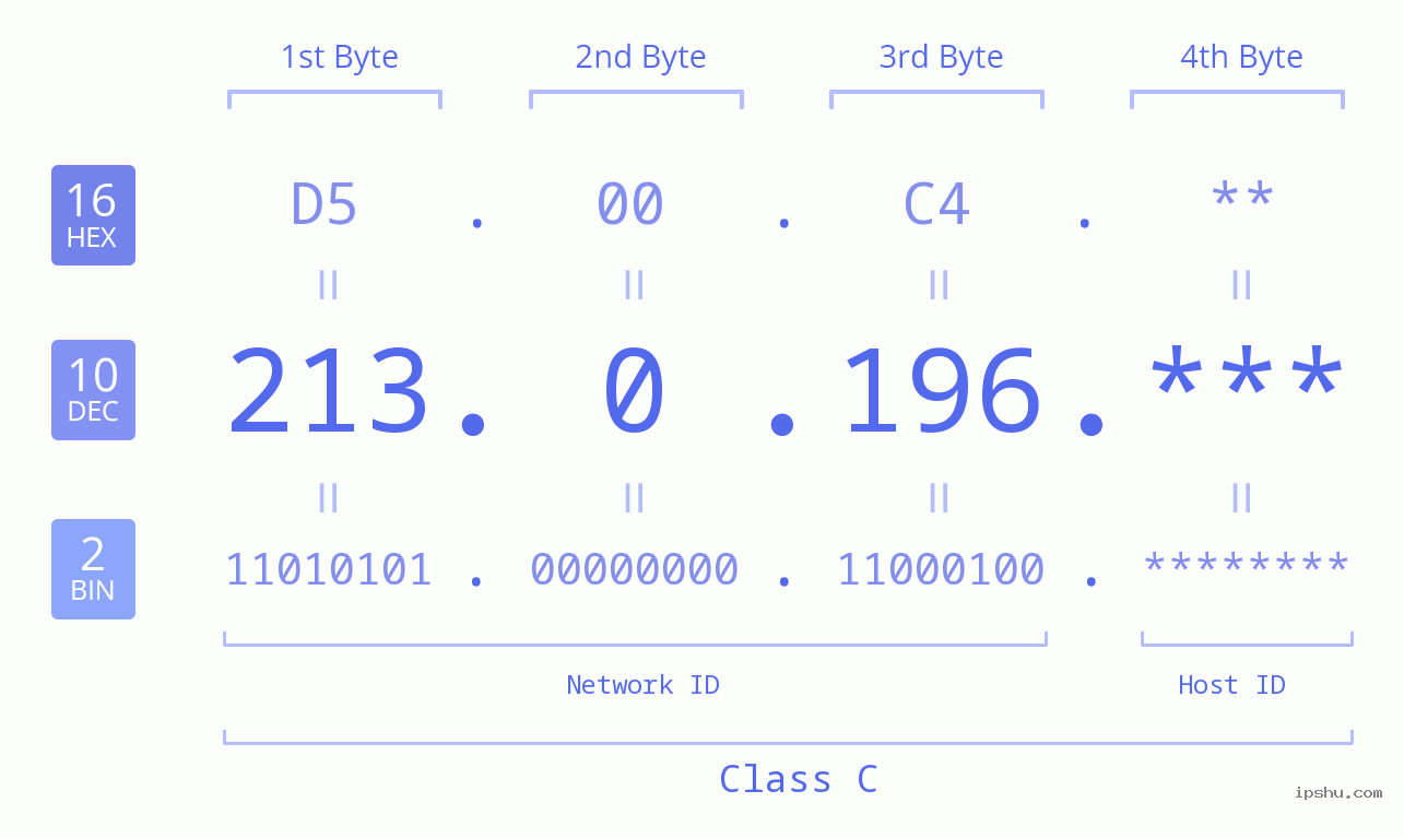 IP Address: 213.0.196 Data Structure Chart BIN DEC HEX IPv4: 213.0.196 Network Class, Net ID, Host ID