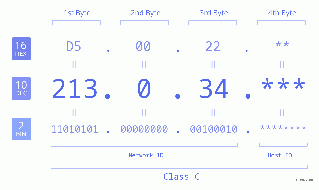 IP Address: 213.0.34 Data Structure Chart BIN DEC HEX IPv4: 213.0.34 Network Class, Net ID, Host ID