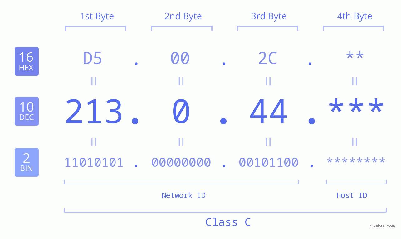 IP Address: 213.0.44 Data Structure Chart BIN DEC HEX IPv4: 213.0.44 Network Class, Net ID, Host ID