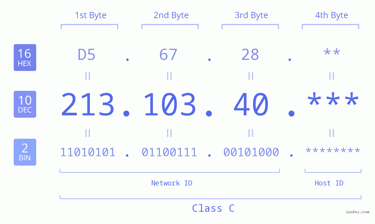 IP Address: 213.103.40 Data Structure Chart BIN DEC HEX IPv4: 213.103.40 Network Class, Net ID, Host ID