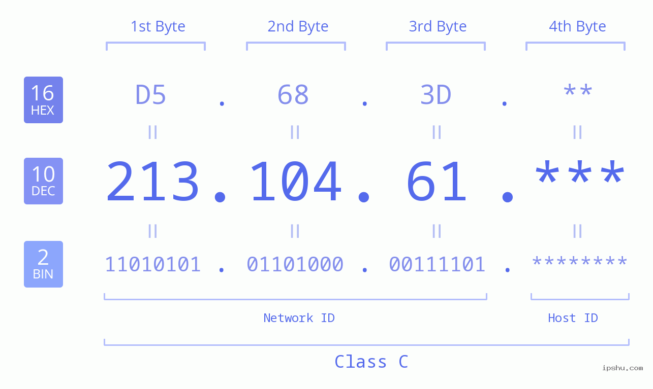 IP Address: 213.104.61 Data Structure Chart BIN DEC HEX IPv4: 213.104.61 Network Class, Net ID, Host ID