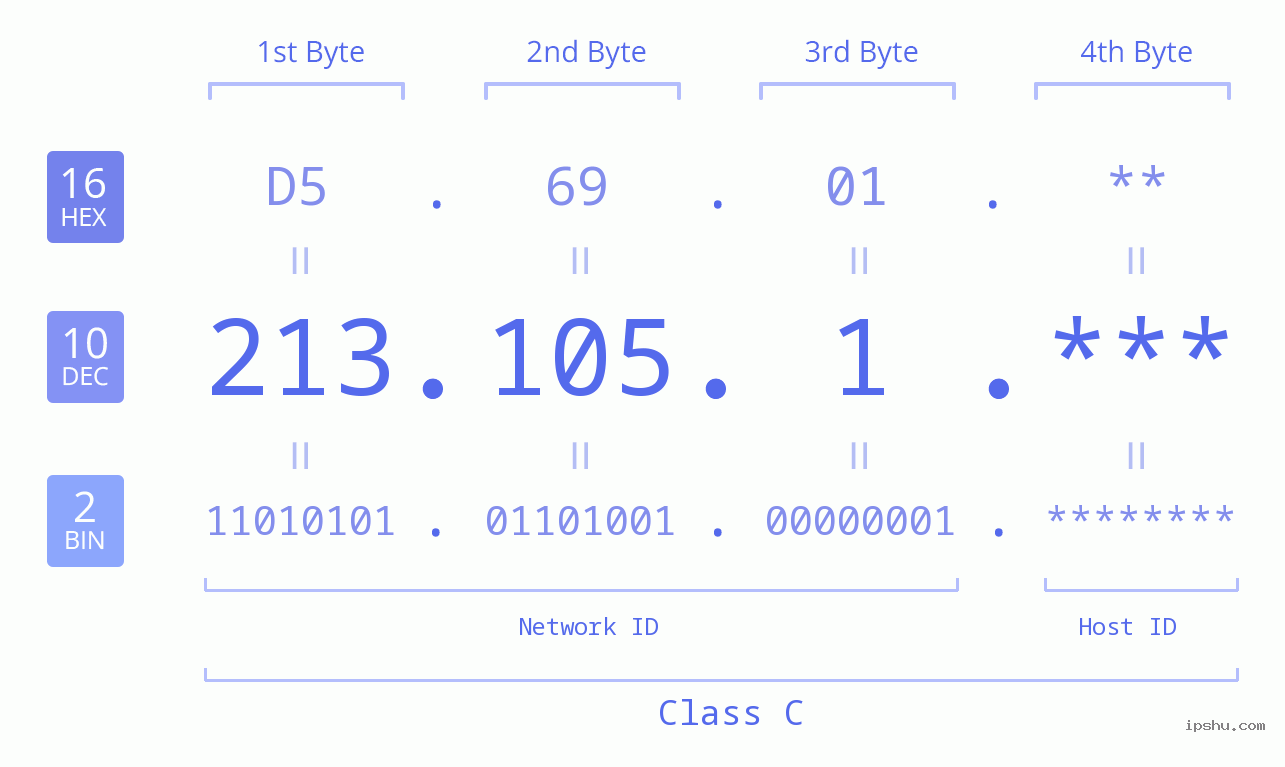 IP Address: 213.105.1 Data Structure Chart BIN DEC HEX IPv4: 213.105.1 Network Class, Net ID, Host ID