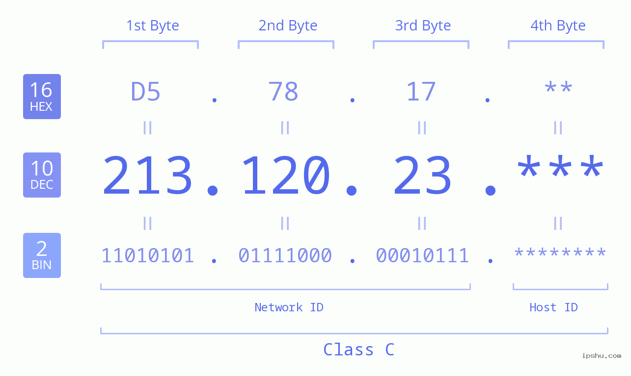 IP Address: 213.120.23 Data Structure Chart BIN DEC HEX IPv4: 213.120.23 Network Class, Net ID, Host ID