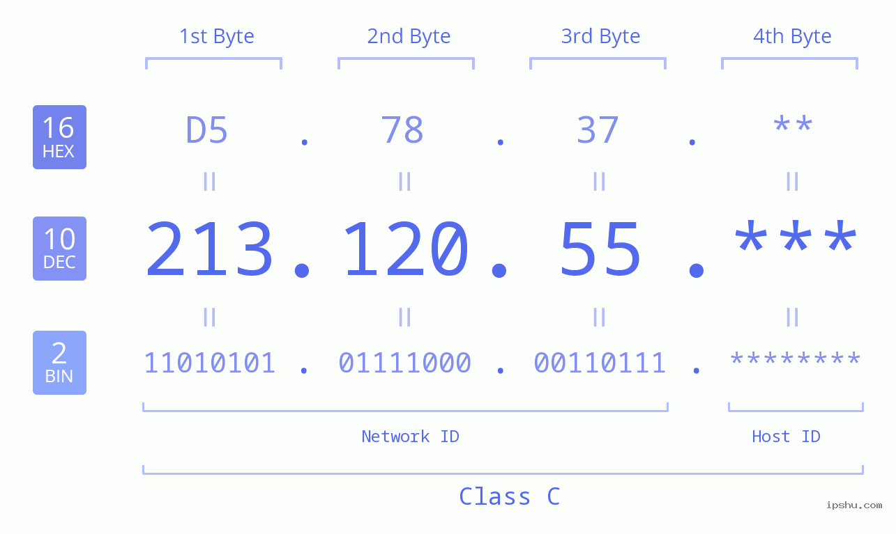 IP Address: 213.120.55 Data Structure Chart BIN DEC HEX IPv4: 213.120.55 Network Class, Net ID, Host ID