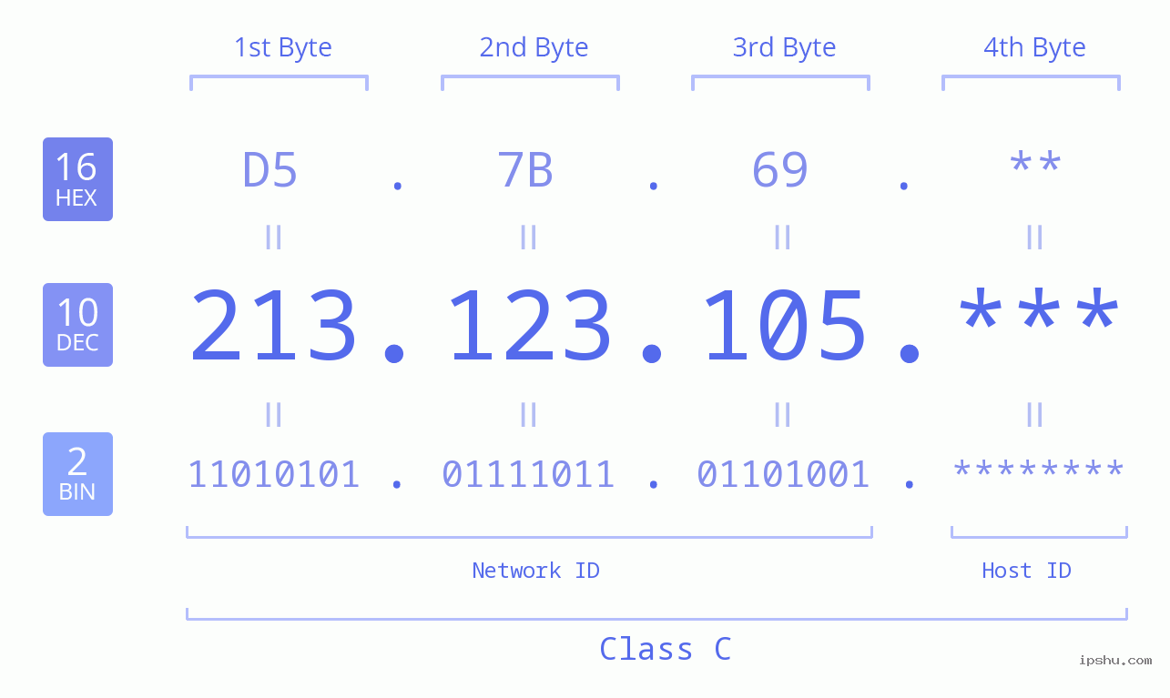 IP Address: 213.123.105 Data Structure Chart BIN DEC HEX IPv4: 213.123.105 Network Class, Net ID, Host ID