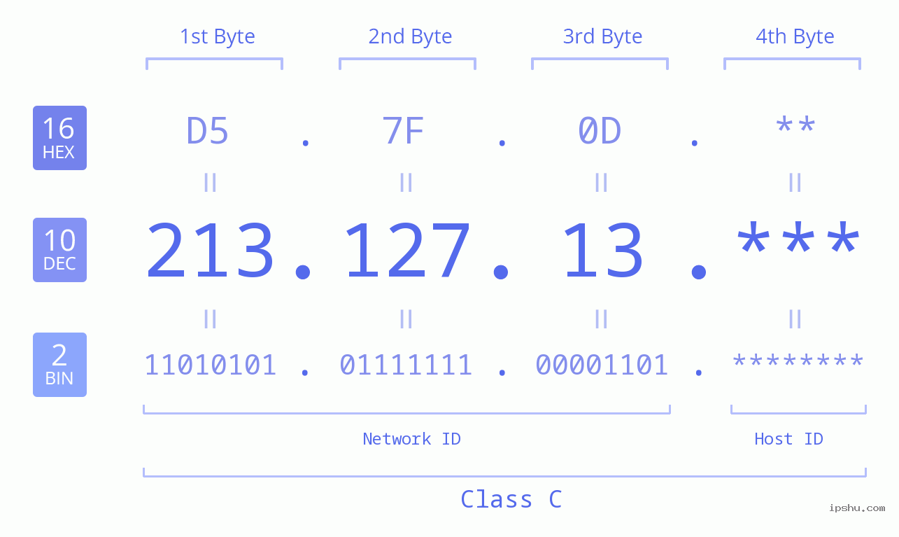 IP Address: 213.127.13 Data Structure Chart BIN DEC HEX IPv4: 213.127.13 Network Class, Net ID, Host ID