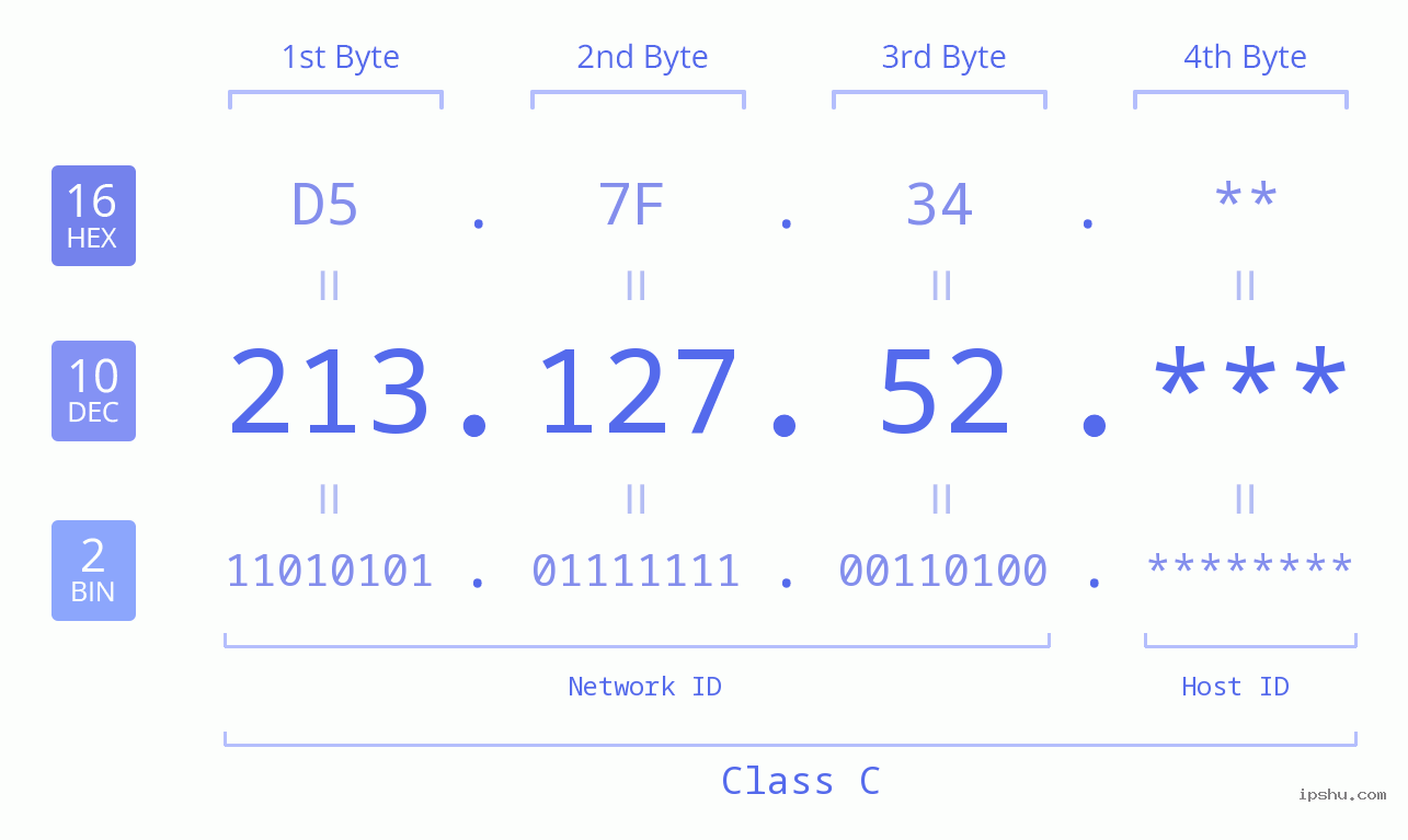 IP Address: 213.127.52 Data Structure Chart BIN DEC HEX IPv4: 213.127.52 Network Class, Net ID, Host ID