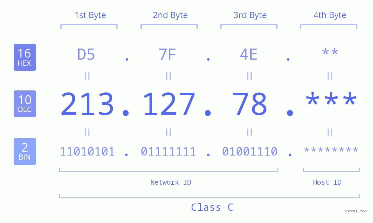 IP Address: 213.127.78 Data Structure Chart BIN DEC HEX IPv4: 213.127.78 Network Class, Net ID, Host ID