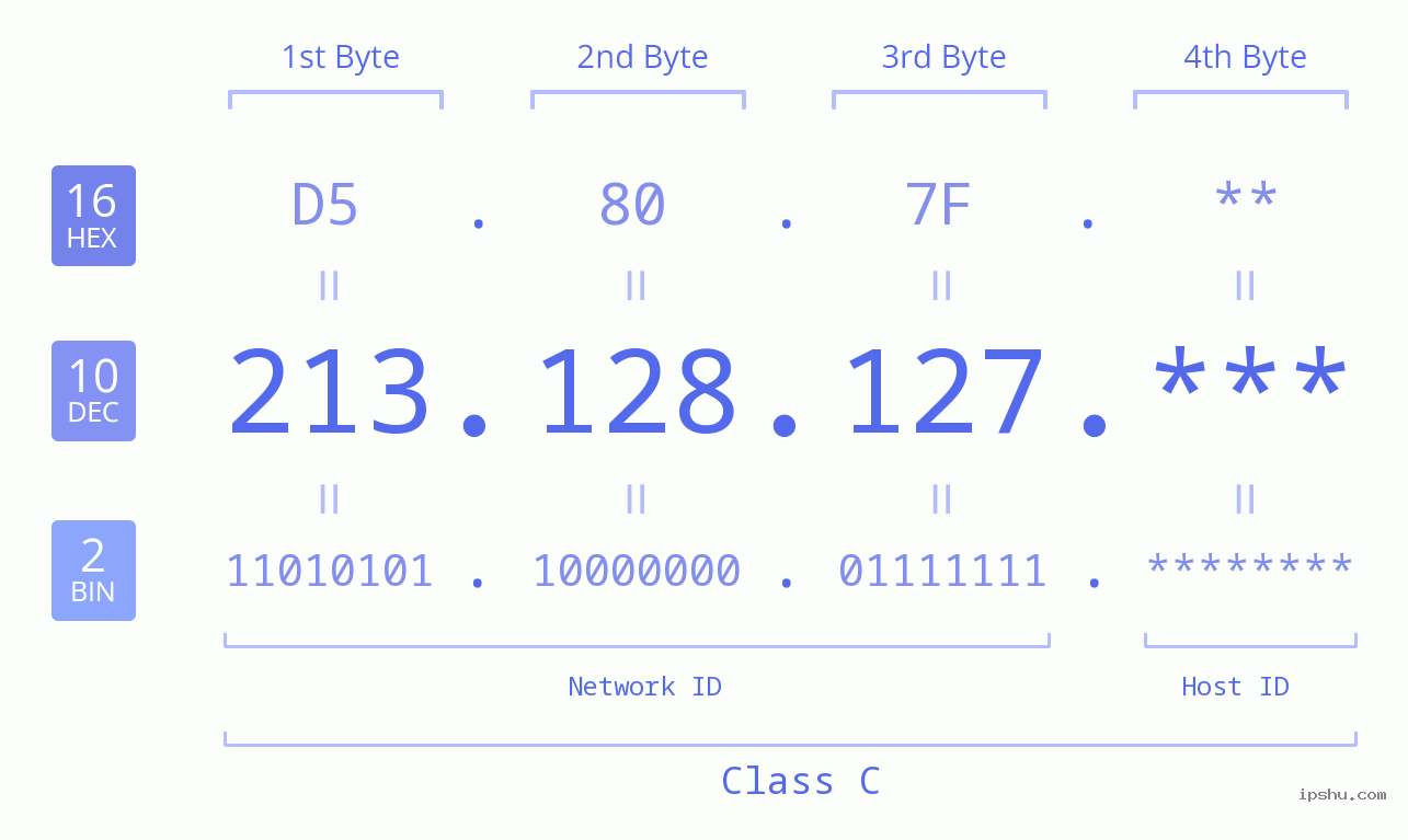 IP Address: 213.128.127 Data Structure Chart BIN DEC HEX IPv4: 213.128.127 Network Class, Net ID, Host ID