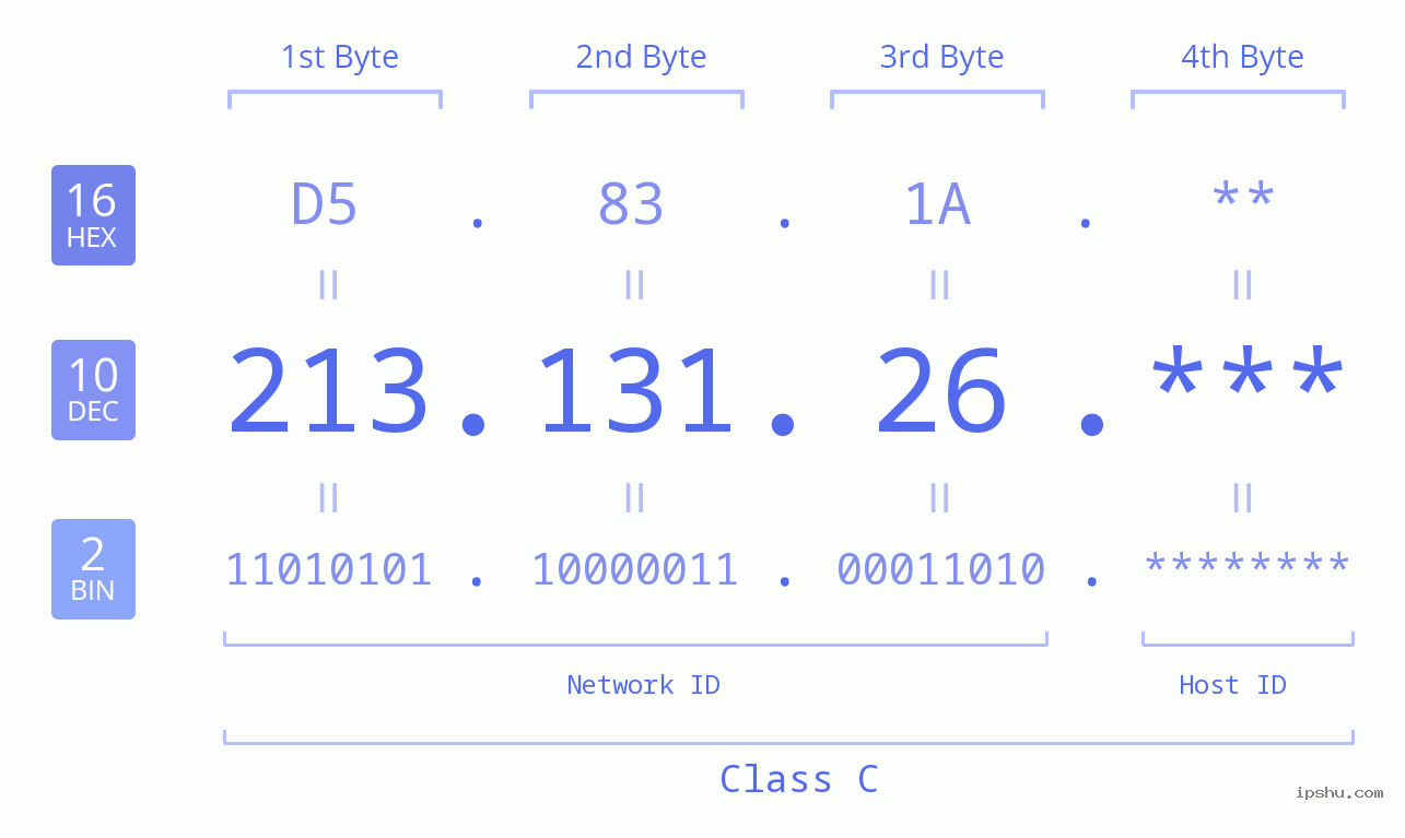 IP Address: 213.131.26 Data Structure Chart BIN DEC HEX IPv4: 213.131.26 Network Class, Net ID, Host ID