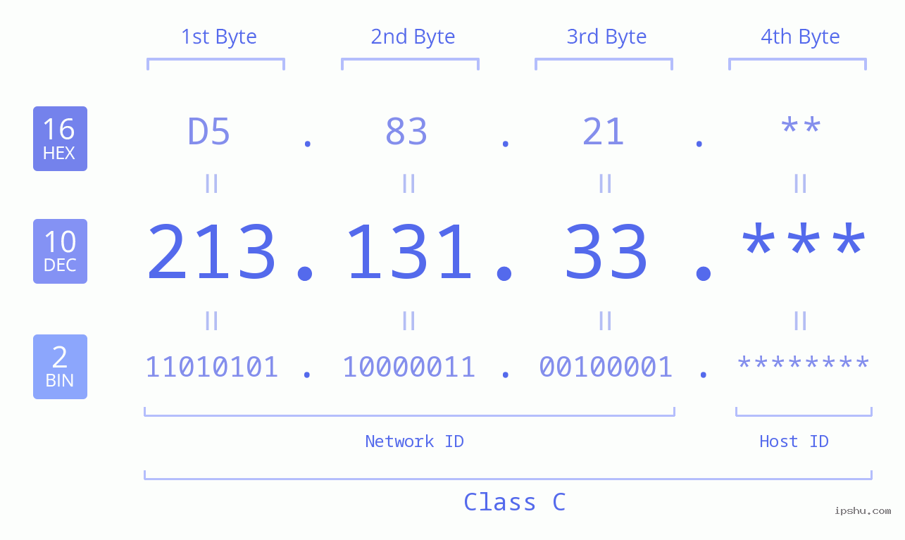 IP Address: 213.131.33 Data Structure Chart BIN DEC HEX IPv4: 213.131.33 Network Class, Net ID, Host ID