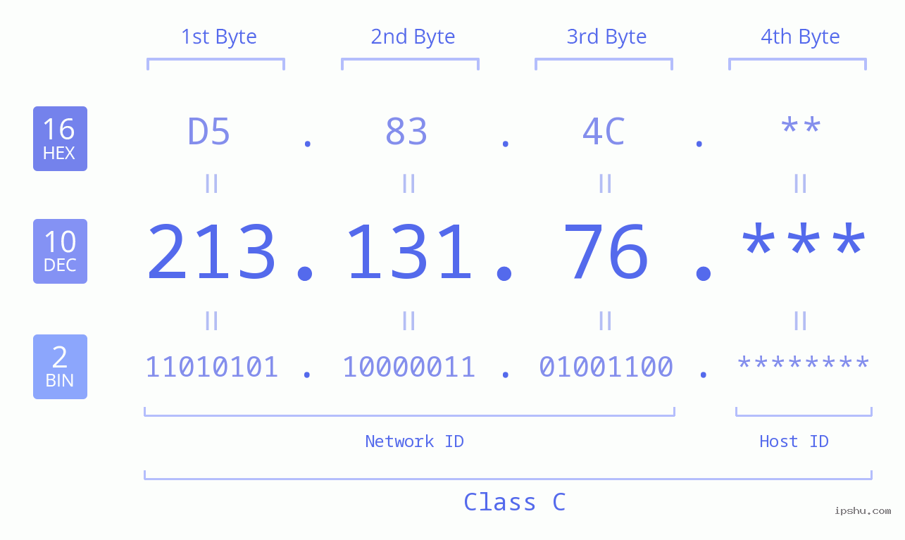 IP Address: 213.131.76 Data Structure Chart BIN DEC HEX IPv4: 213.131.76 Network Class, Net ID, Host ID