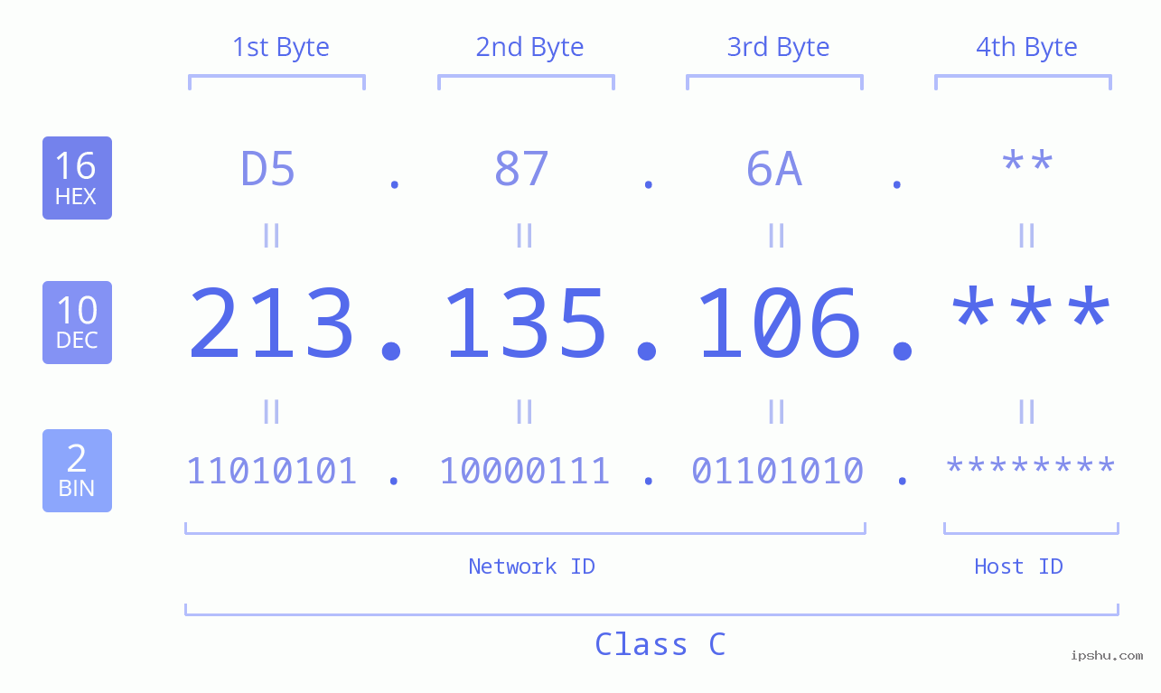 IP Address: 213.135.106 Data Structure Chart BIN DEC HEX IPv4: 213.135.106 Network Class, Net ID, Host ID