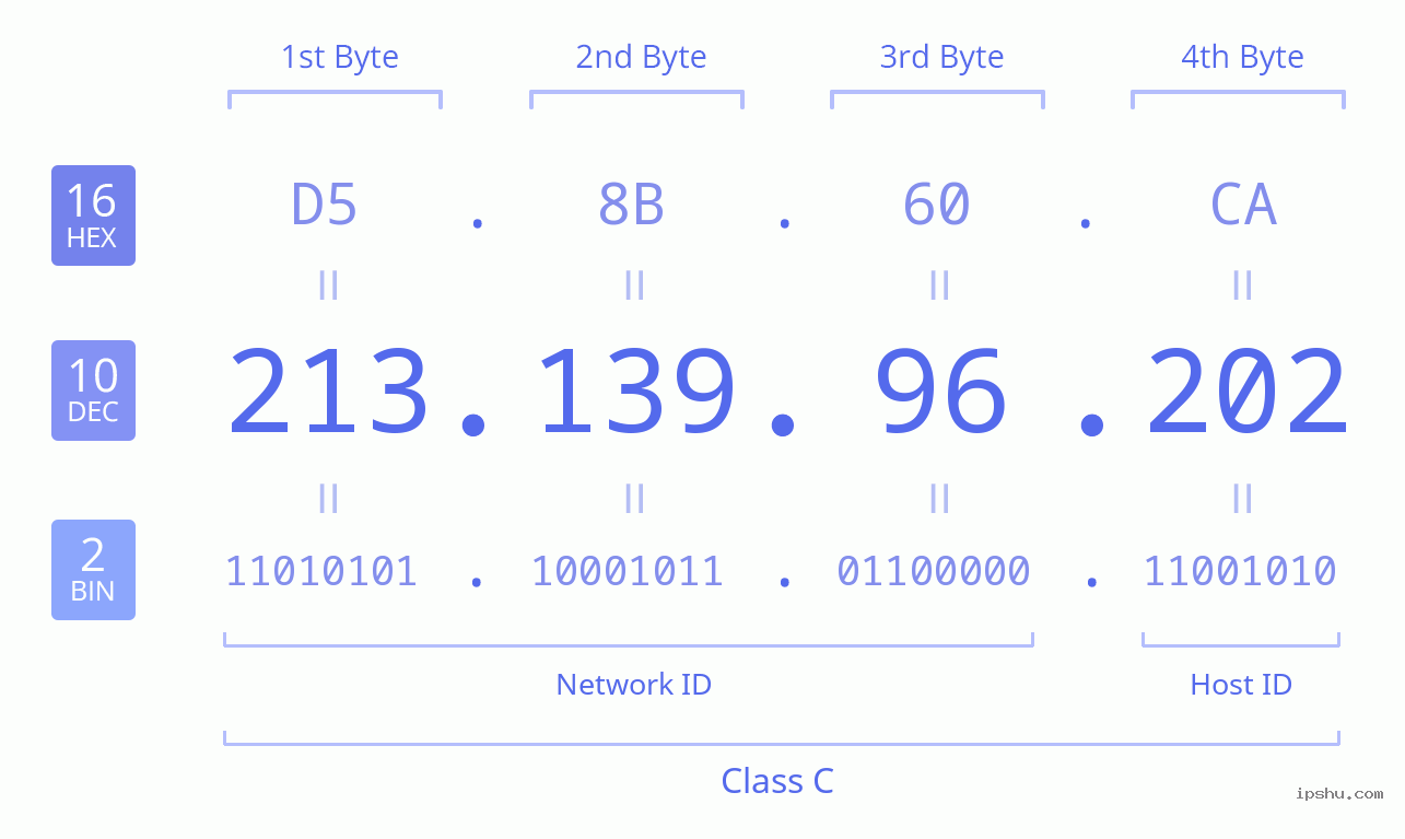 IPv4: 213.139.96.202 Network Class, Net ID, Host ID