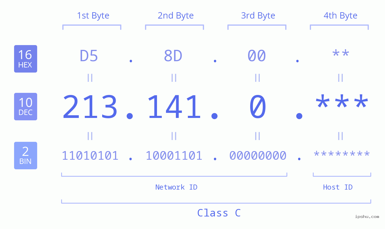 IP Address: 213.141.0 Data Structure Chart BIN DEC HEX IPv4: 213.141.0 Network Class, Net ID, Host ID