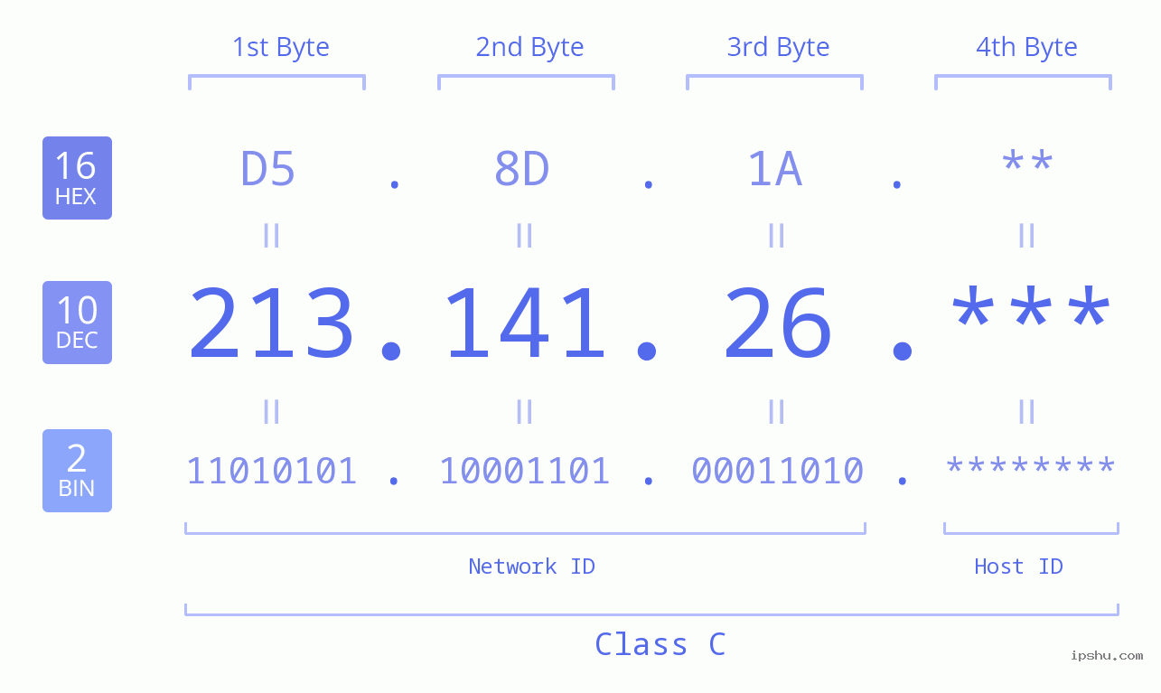 IP Address: 213.141.26 Data Structure Chart BIN DEC HEX IPv4: 213.141.26 Network Class, Net ID, Host ID