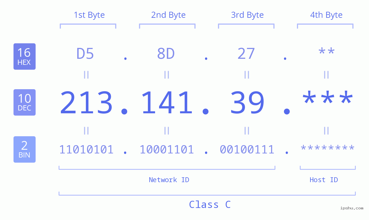 IP Address: 213.141.39 Data Structure Chart BIN DEC HEX IPv4: 213.141.39 Network Class, Net ID, Host ID