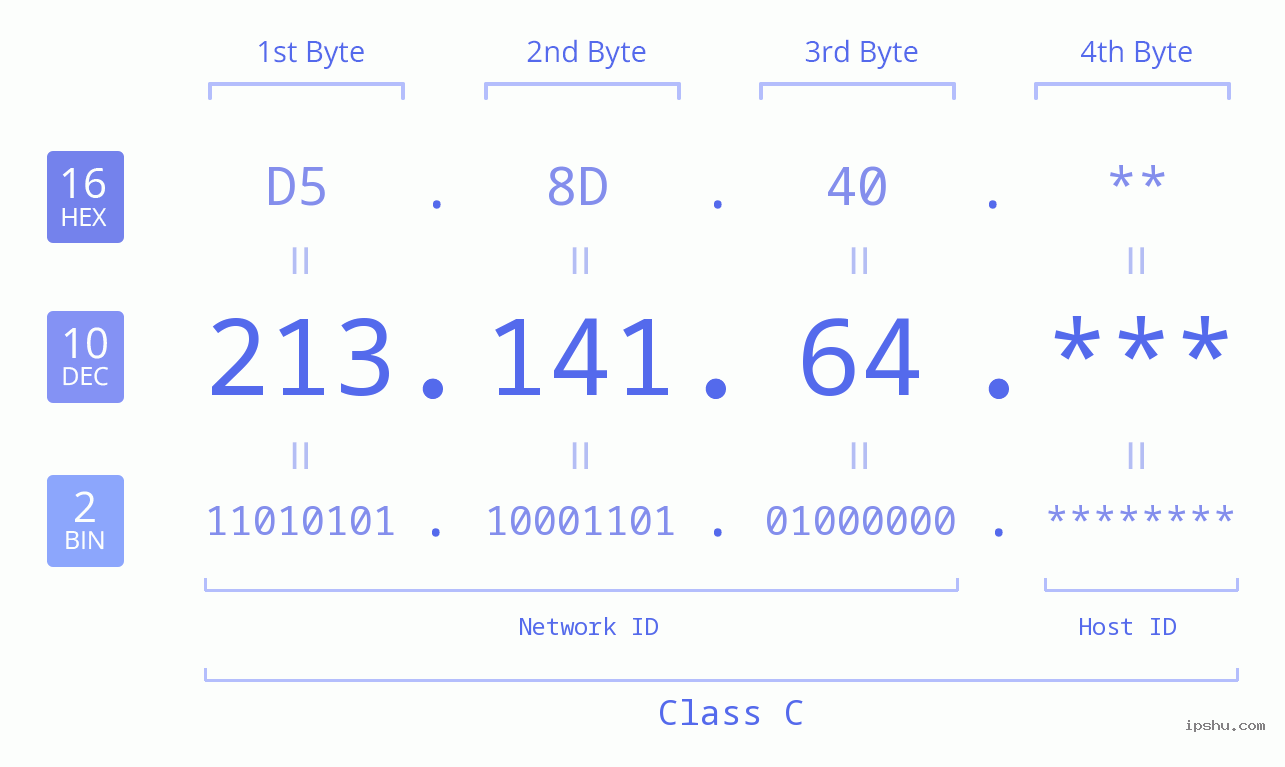 IP Address: 213.141.64 Data Structure Chart BIN DEC HEX IPv4: 213.141.64 Network Class, Net ID, Host ID