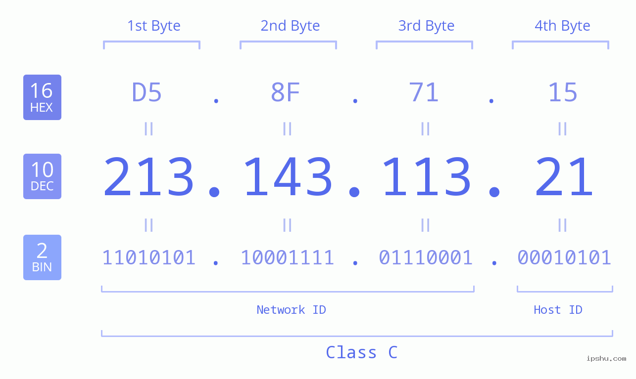 IP Address: 213.143.113.21 Data Structure Chart BIN DEC HEX IPv4: 213.143.113.21 Network Class, Net ID, Host ID